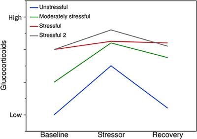 Non-invasive Methods for Measuring and Monitoring Stress Physiology in Imperiled Amphibians